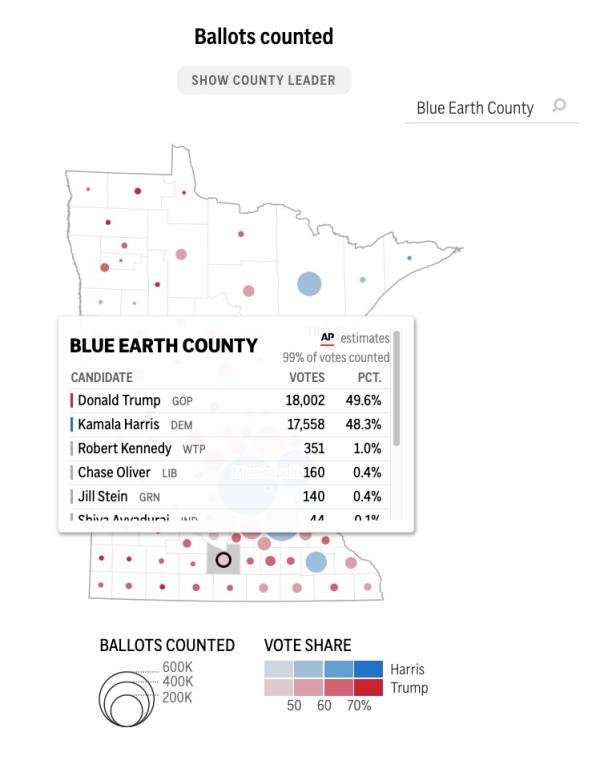 The Democrats fell short in Walz's Blue Earth County.