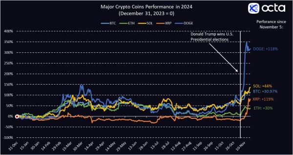 Major Crypto Coins Performance in 2024. (31 December 2023 = 0)